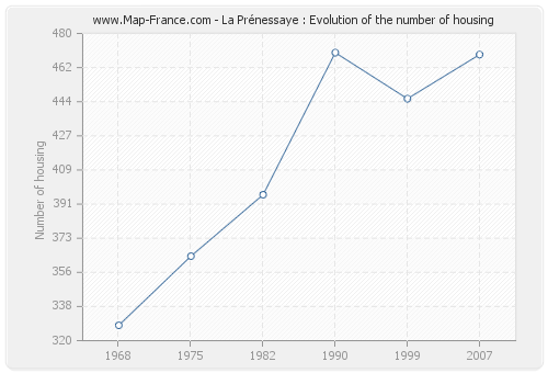 La Prénessaye : Evolution of the number of housing
